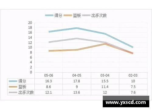 姚明职业生涯数据统计与技术分析